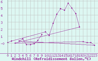Courbe du refroidissement olien pour La Foux d