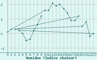 Courbe de l'humidex pour Suolovuopmi Lulit