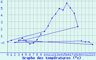 Courbe de tempratures pour La Foux d