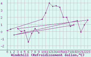 Courbe du refroidissement olien pour Krimml