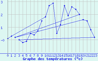 Courbe de tempratures pour Langres (52) 