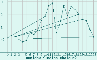 Courbe de l'humidex pour Langres (52) 