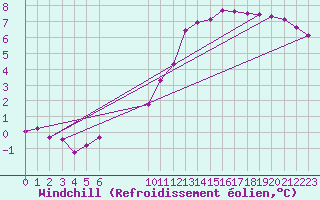 Courbe du refroidissement olien pour Saint-Philbert-sur-Risle (27)