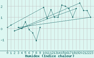 Courbe de l'humidex pour Langres (52) 