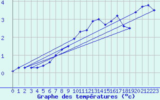 Courbe de tempratures pour Chasseral (Sw)