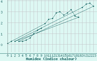 Courbe de l'humidex pour Chasseral (Sw)