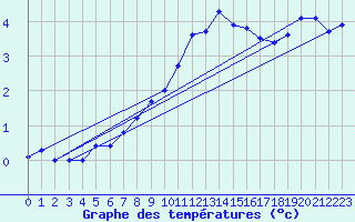 Courbe de tempratures pour Les Eplatures - La Chaux-de-Fonds (Sw)