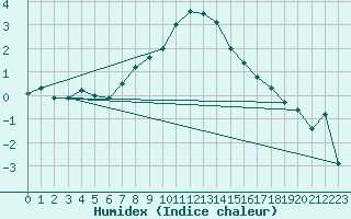 Courbe de l'humidex pour Adelsoe