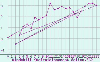 Courbe du refroidissement olien pour Dolembreux (Be)