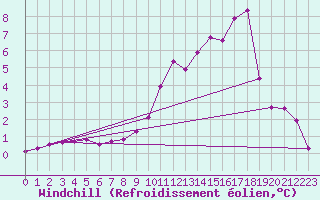 Courbe du refroidissement olien pour Estres-la-Campagne (14)
