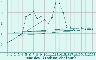 Courbe de l'humidex pour Redesdale