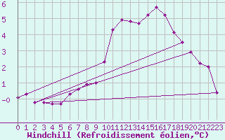 Courbe du refroidissement olien pour Saint-Nazaire (44)
