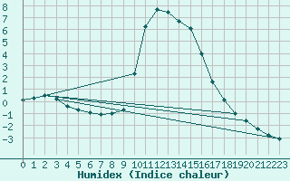 Courbe de l'humidex pour Schwarzburg