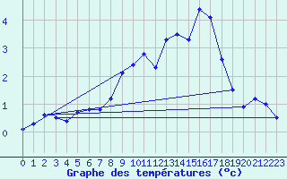 Courbe de tempratures pour Reims-Prunay (51)