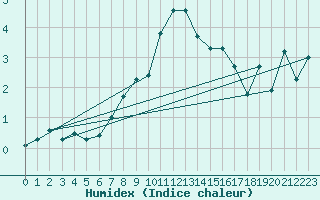 Courbe de l'humidex pour La Dle (Sw)