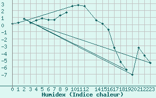 Courbe de l'humidex pour Les Diablerets