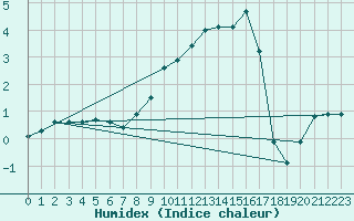 Courbe de l'humidex pour Weihenstephan