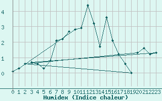 Courbe de l'humidex pour Fokstua Ii