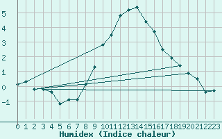 Courbe de l'humidex pour Evionnaz