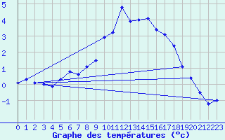 Courbe de tempratures pour Siegsdorf-Hoell