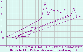 Courbe du refroidissement olien pour Tafjord