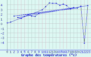 Courbe de tempratures pour Napf (Sw)