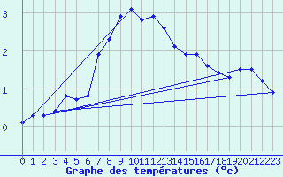 Courbe de tempratures pour Tromso-Holt