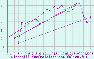 Courbe du refroidissement olien pour Locarno (Sw)