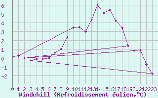 Courbe du refroidissement olien pour Lahr (All)