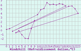 Courbe du refroidissement olien pour Michelstadt-Vielbrunn