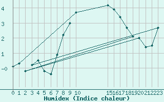 Courbe de l'humidex pour Lerwick