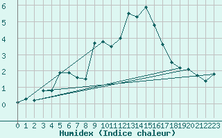 Courbe de l'humidex pour Les Attelas