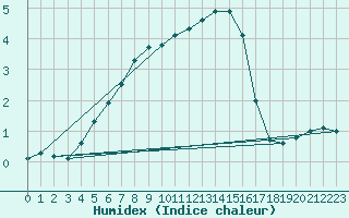 Courbe de l'humidex pour Kuopio Ritoniemi