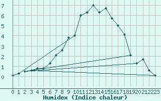 Courbe de l'humidex pour Faaroesund-Ar