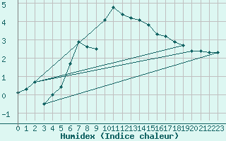 Courbe de l'humidex pour Vega-Vallsjo