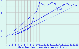 Courbe de tempratures pour Tjotta