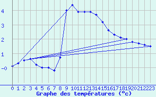 Courbe de tempratures pour Marnitz