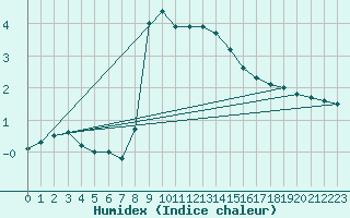 Courbe de l'humidex pour Marnitz