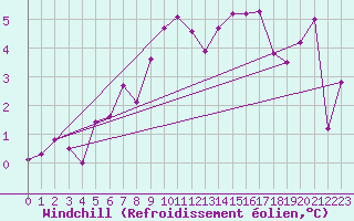 Courbe du refroidissement olien pour Pully-Lausanne (Sw)