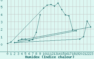 Courbe de l'humidex pour Aigle (Sw)