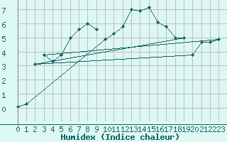 Courbe de l'humidex pour Berka, Bad (Flugplat