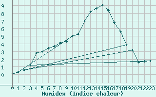 Courbe de l'humidex pour Bourges (18)