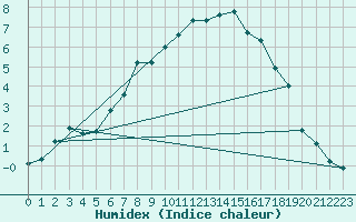 Courbe de l'humidex pour Tysofte