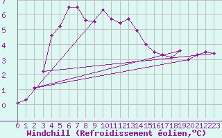 Courbe du refroidissement olien pour Kyritz