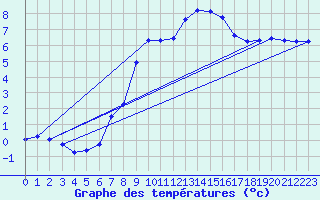 Courbe de tempratures pour Lans-en-Vercors - Les Allires (38)