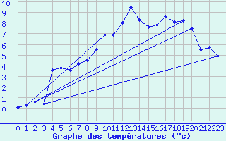 Courbe de tempratures pour Thorrenc (07)