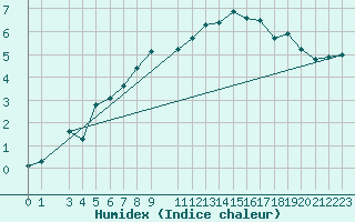 Courbe de l'humidex pour Thorshavn