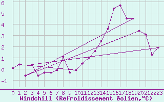 Courbe du refroidissement olien pour Kleine-Brogel (Be)