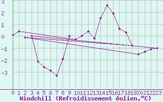 Courbe du refroidissement olien pour Stavoren Aws