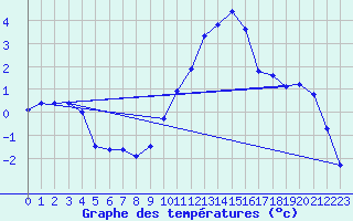 Courbe de tempratures pour Vanclans (25)
